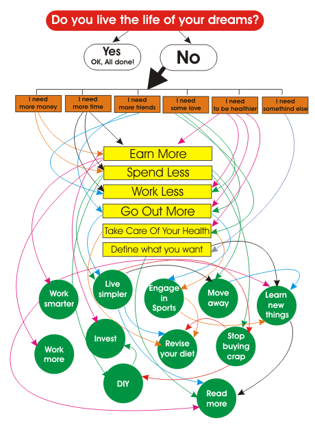 How to life the life of your dreams